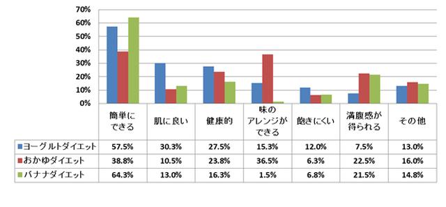 画像: 満腹感が得られる食事ダイエット1位は「おかゆダイエット」