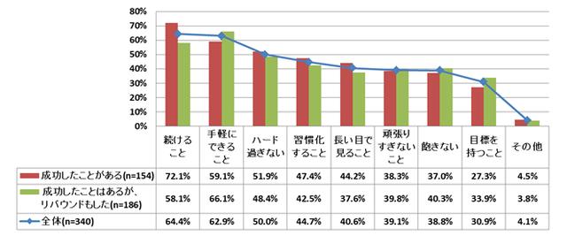画像: ダイエットで成功するためのコツは?