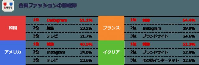 画像5: フリマアプリ「ラクマ」、「参考にするファッション」に関するアンケート調査の結果を発表!