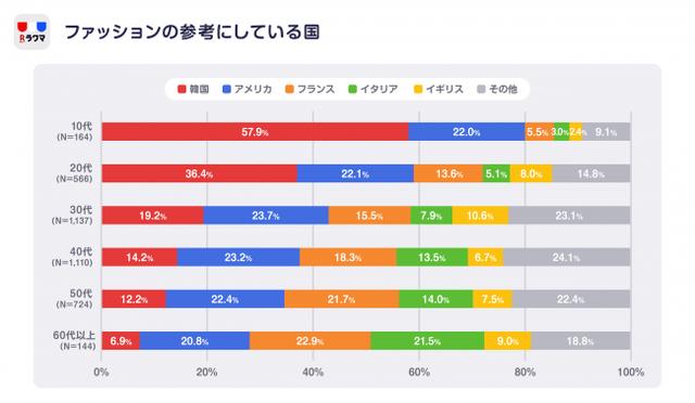 画像2: フリマアプリ「ラクマ」、「参考にするファッション」に関するアンケート調査の結果を発表!