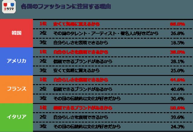 画像4: フリマアプリ「ラクマ」、「参考にするファッション」に関するアンケート調査の結果を発表!