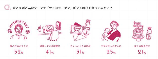 画像6: 8割が「女性に喜ばれそう」と回答!「贈り先ファースト」な新しいギフトの選択肢