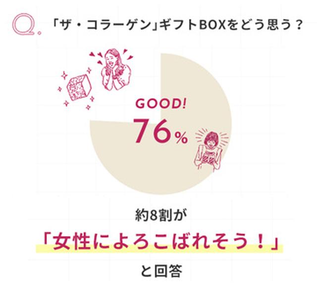 画像5: 8割が「女性に喜ばれそう」と回答!「贈り先ファースト」な新しいギフトの選択肢