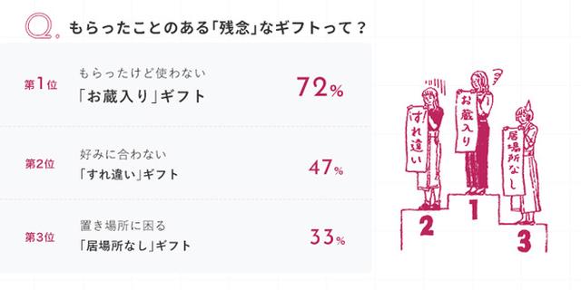 画像3: 8割が「女性に喜ばれそう」と回答!「贈り先ファースト」な新しいギフトの選択肢