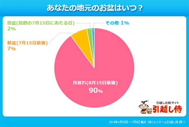 画像2: 東京のお盆に関して意外な事実が…？！引越し侍が「お盆の時期や習慣」について調査！