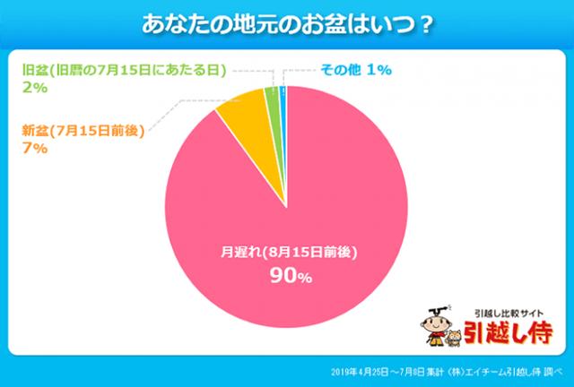 画像2: 東京のお盆に関して意外な事実が…?!引越し侍が「お盆の時期や習慣」について調査!