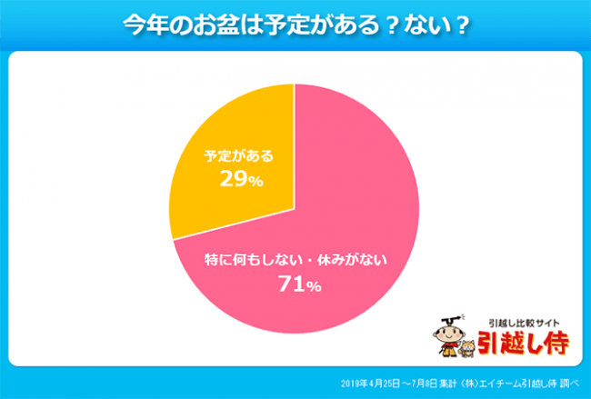 画像5: 東京のお盆に関して意外な事実が…？！引越し侍が「お盆の時期や習慣」について調査！
