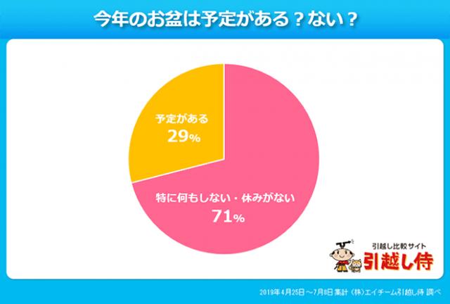 画像5: 東京のお盆に関して意外な事実が…?!引越し侍が「お盆の時期や習慣」について調査!