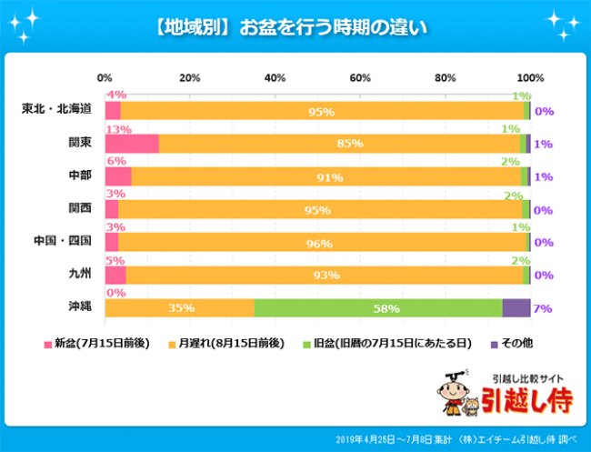画像3: 東京のお盆に関して意外な事実が…？！引越し侍が「お盆の時期や習慣」について調査！