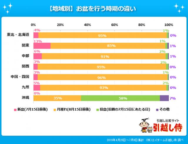 画像3: 東京のお盆に関して意外な事実が…?!引越し侍が「お盆の時期や習慣」について調査!