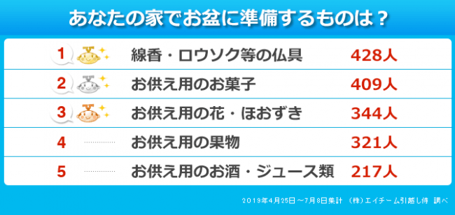 画像4: 東京のお盆に関して意外な事実が…？！引越し侍が「お盆の時期や習慣」について調査！