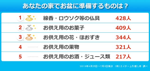 画像4: 東京のお盆に関して意外な事実が…?!引越し侍が「お盆の時期や習慣」について調査!