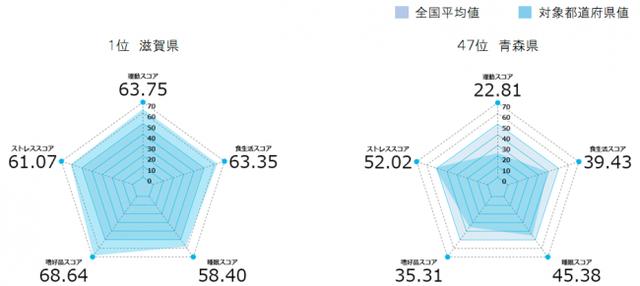 画像2: アンファーpresents 47都道府県、4,700人に一斉調査!「ニッポン健康大調査2019」を発表!