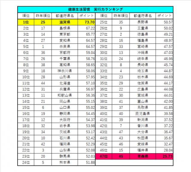 画像3: アンファーpresents 47都道府県、4,700人に一斉調査!「ニッポン健康大調査2019」を発表!