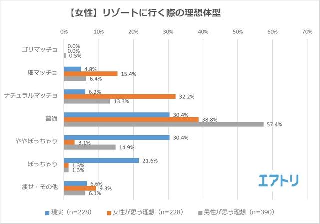 画像7: 異性と一緒にリゾートに行くなら、「マッチョが理想」 と答えた女性が7割超え!
