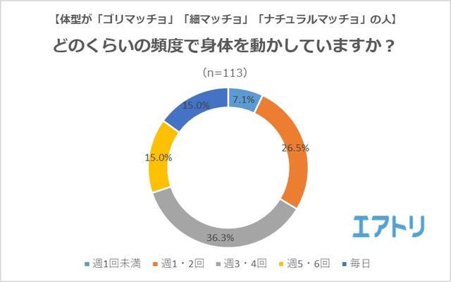 画像3: 異性と一緒にリゾートに行くなら、「マッチョが理想」 と答えた女性が7割超え!