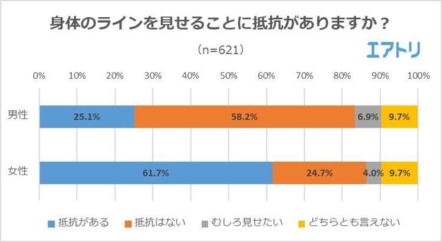 画像1: 異性と一緒にリゾートに行くなら、「マッチョが理想」 と答えた女性が7割超え!