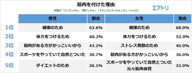 画像4: 異性と一緒にリゾートに行くなら、「マッチョが理想」 と答えた女性が7割超え!