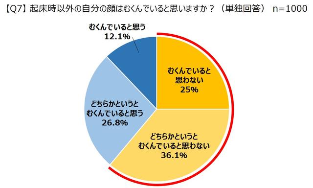 画像2: 約 6 割が起床時以外の顔のむくみは感じていないと回答