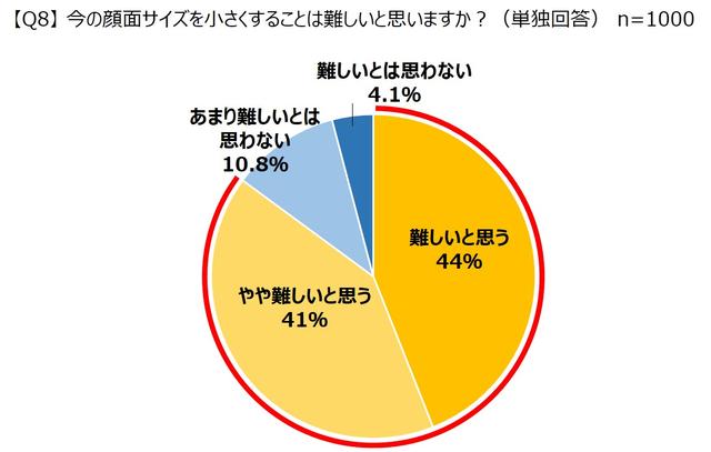 画像: 約9割が「小顔にするのは難しい」と回答。写真では小顔に写ろうと努力している!?