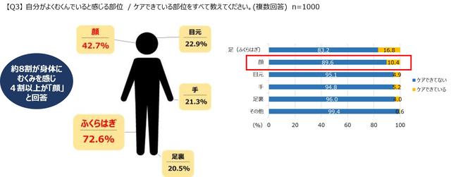 画像: 顔のむくみケアをできているのはわずか1割程度!?
