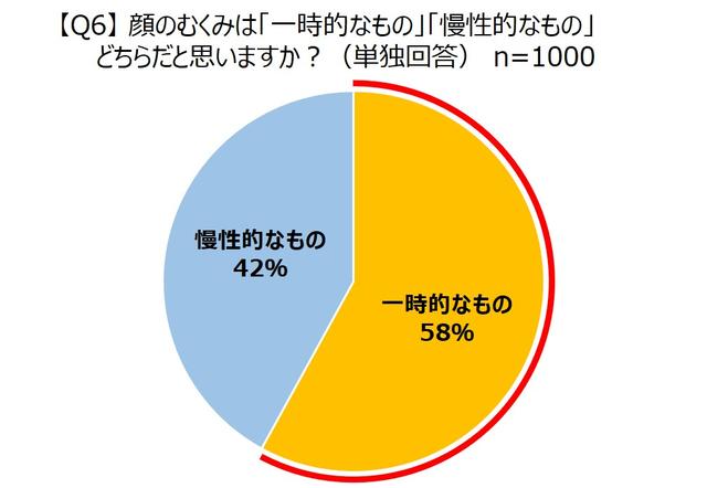 画像1: 約 6 割が起床時以外の顔のむくみは感じていないと回答