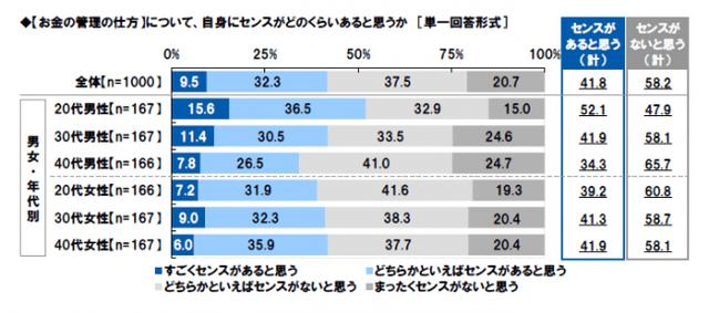 画像: お金の「管理」について、自分にセンスがあると思いますか?