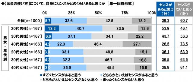画像: お金の「使い方」について、自分にセンスがあると思いますか?