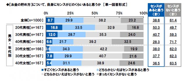 画像: お金の「貯め方」について、自分にセンスがあると思いますか?