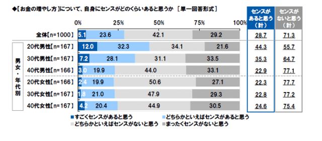 画像: お金の「増やし方」について、自分にセンスがあると思いますか?