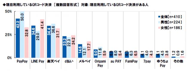 画像: 現在利用中のQRコード決済は何ですか?