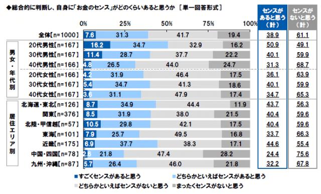 画像: 総合的に判断し、自分に「お金のセンス」があると思いますか?