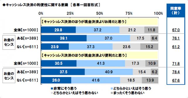 画像: キャッシュレス決済は便利ですか?