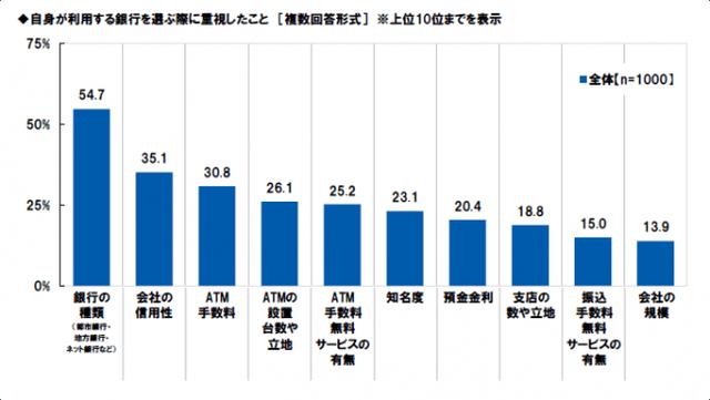 画像: 銀行選びで重視することは何ですか?
