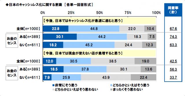 画像: 今後、日本でキャッシュレス化が進むと思いますか?