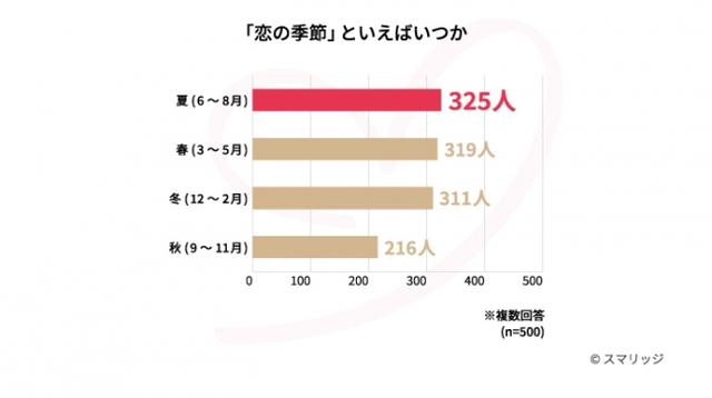 画像: 恋の季節=夏と感じる人は、500人中325人で1位!理由は気候が関係か?