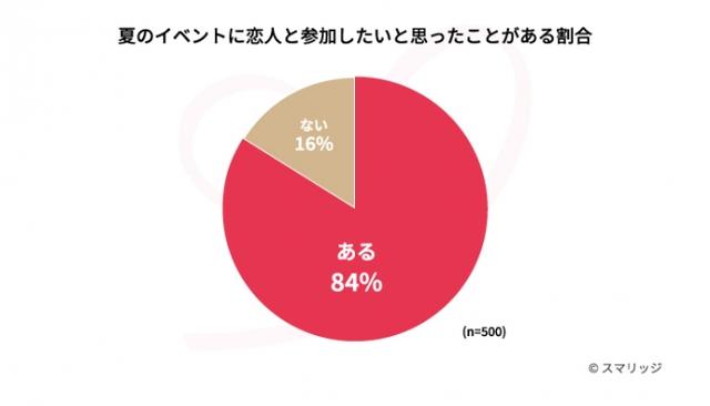 画像1: 夏のイベントに恋人と参加するために恋活をした人は56.2%。