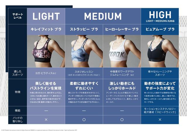 画像2: 9 月 8 日は「クーパー靭帯の日」。フィットネス女子必須のスポーツブラ「Reebok Sport Bra Series」 種目別にブラのホールド力を選択し美バストをキープ
