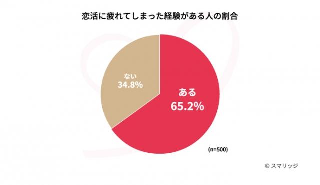 画像: 夏の恋活に疲れている人は約65%! 夏バテも影響している模様。