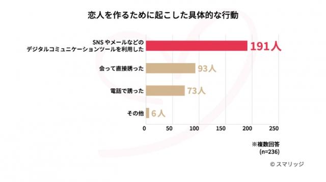画像3: 夏のイベントに恋人と参加するために恋活をした人は56.2%。