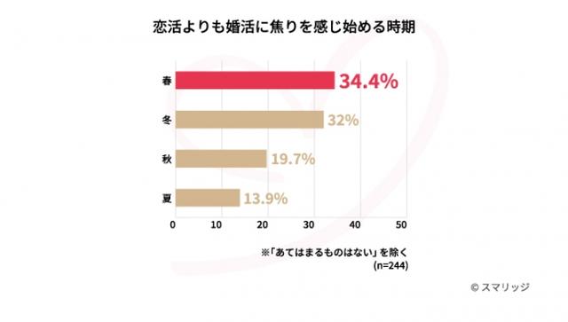 画像2: 夏のイベントに恋人と参加するために恋活をした人は56.2%。