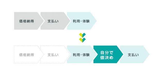 画像1: 「あと値決め」とは?