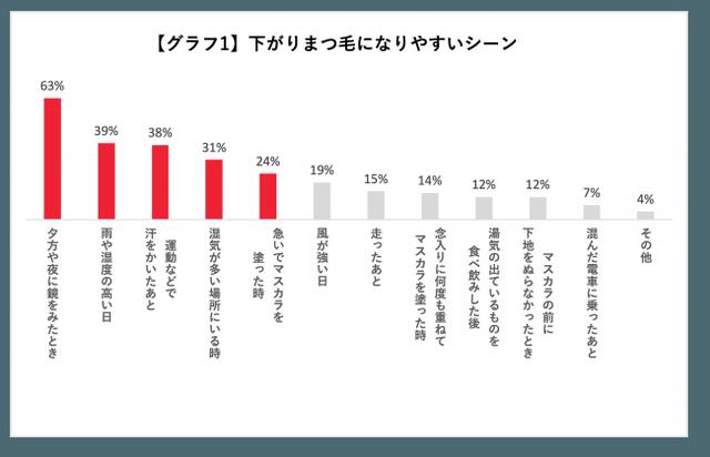 画像: 下がりまつ毛になりやすいのは「湿気の多い時」!