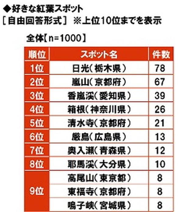 画像2: 旅行で楽しみたいこと、行きたい所