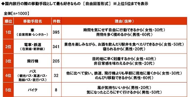画像3: 旅行で楽しみたいこと、行きたい所