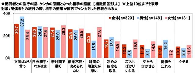 画像: 旅行とパートナー