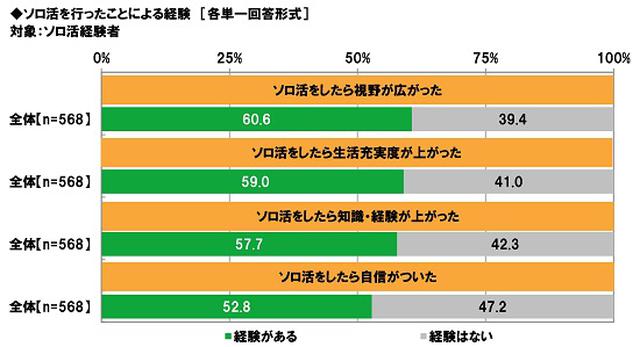 画像1: “ソロ活”の効果
