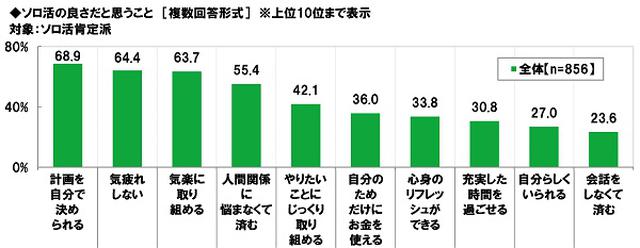 画像3: ビジネスパーソンの“ソロ活”に対する意識