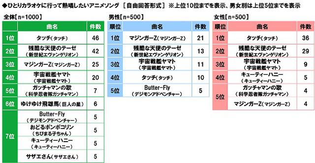 画像2: ソロ活に関するエンタメランキング