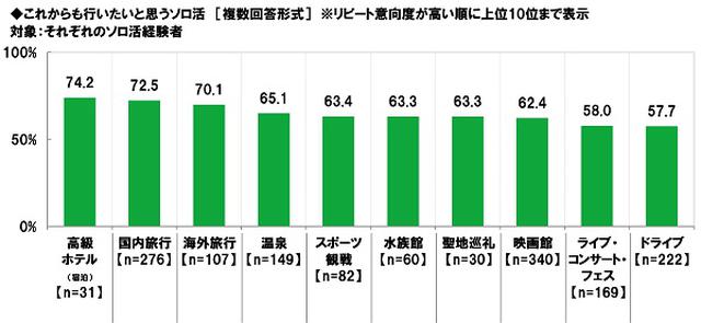 画像4: ビジネスパーソンの“ソロ活”経験